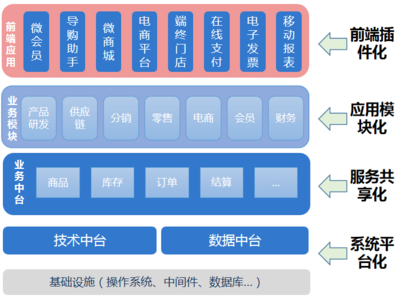 E3全渠道中台,打通新零售落地的最后一公里!