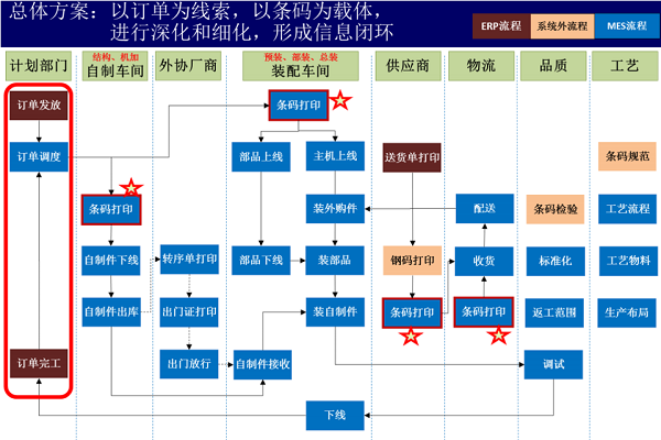 智能制造工厂解决方案 ----中联重科mes项目(erp:sap)