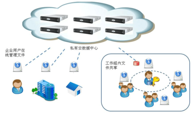 企业网盘选型介绍