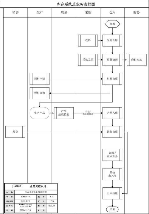 ncerp5.01库存系统业务流程图_文档下载