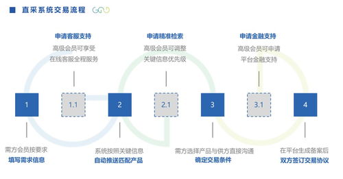 智慧建筑直采系统推动建材采购创新发展 实现建筑供应链优化升级