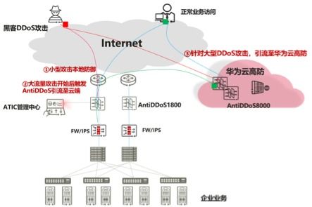 ddos攻击离你有多近 华为未然来揭秘