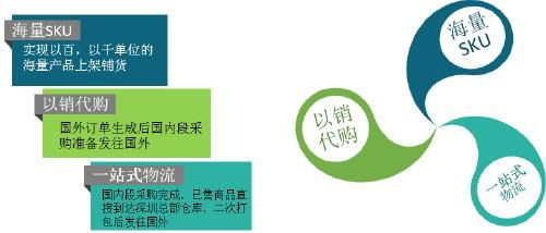 亚马逊listing打造中应该了解的几个要素 洛菲纳erp培训定制