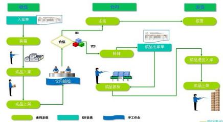 制造业有了SAP ERP，为什么还需要WMS企业业务系统定制？
